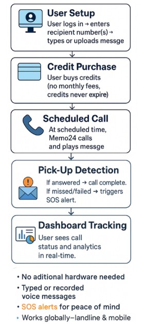 memo24 - how it works