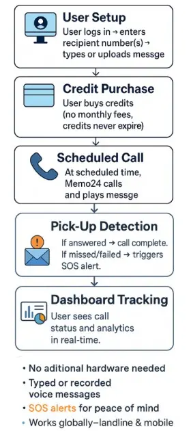 memo24 - how it works