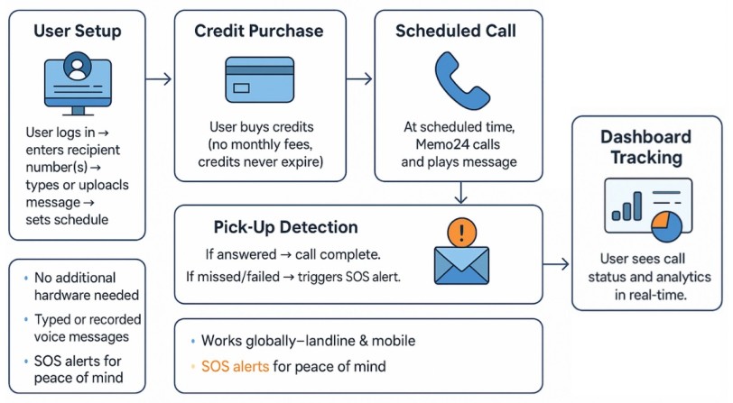 memo24 - how it works