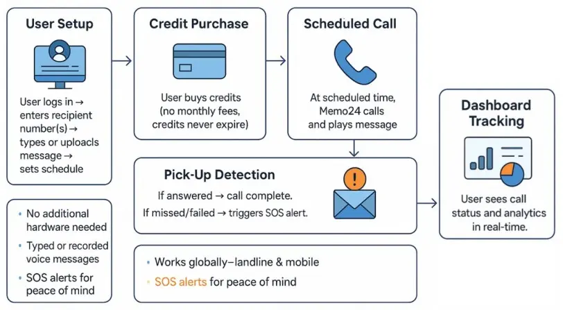 memo24 - how it works